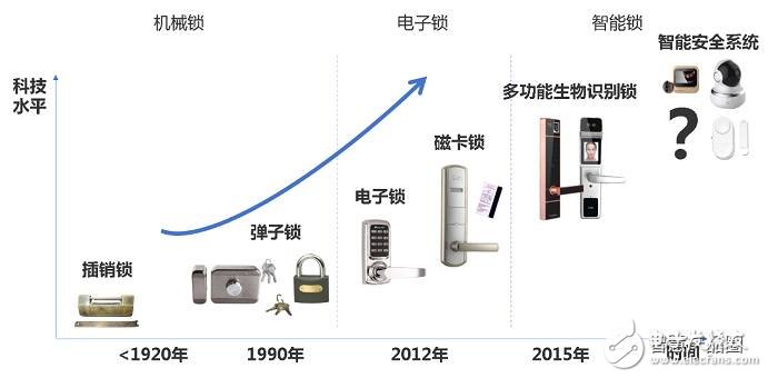 博鱼中国官网智能门锁未来发展方向深度分析：智能门锁火了可是它的真正卖点在哪里？(图2)