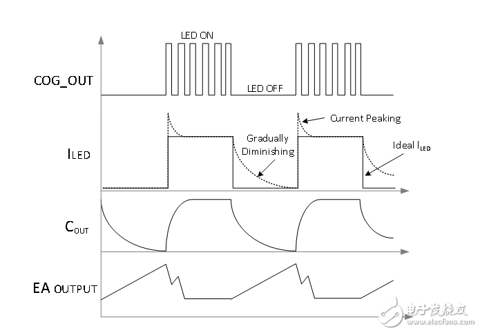 LED调光引擎：基于8位MCU的开关模式可调光LED驱动器解决方案