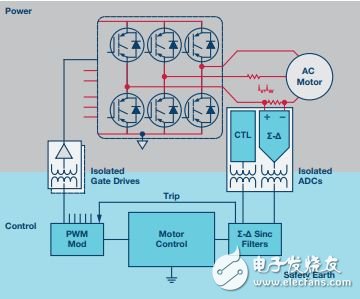  再电源逆变器应用中如何选择隔离架构、电路和元件