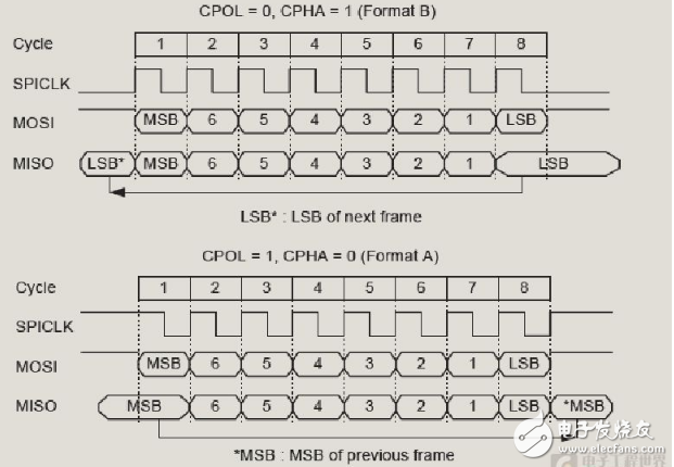 教你LPC54102双核套件固件库SPI的用法