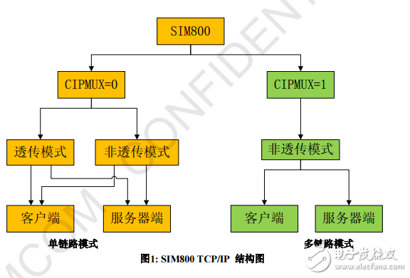 SIM800系列_TCPIP_应用文档_V1.02
