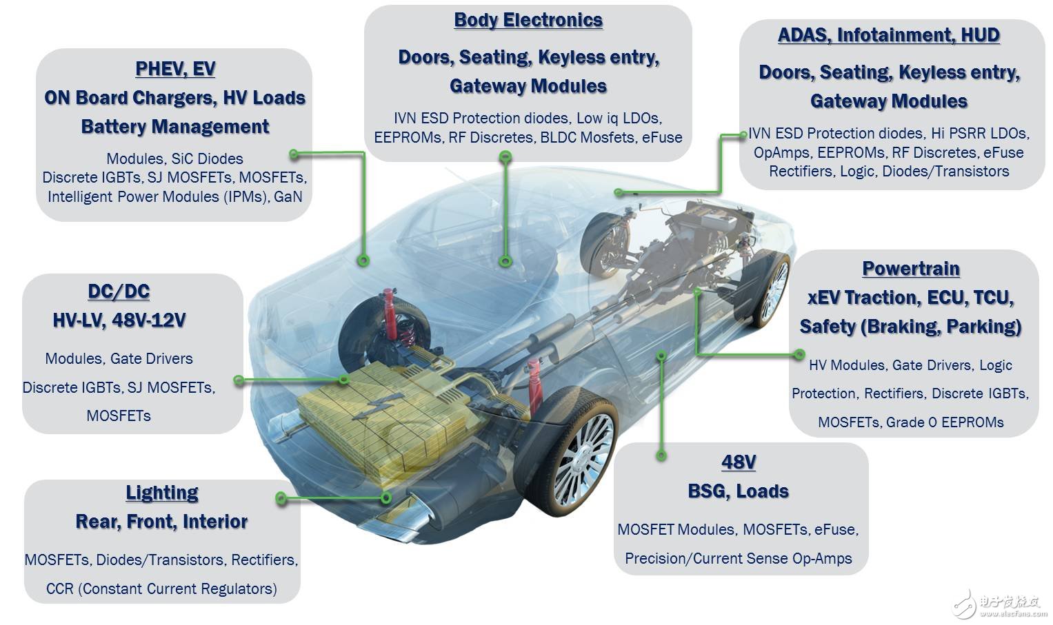 扩展汽车认证的器件阵容用于汽车功能电子化方案
