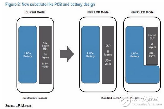 iPhone8采用异性电池设计:电池容量竟越做越小
