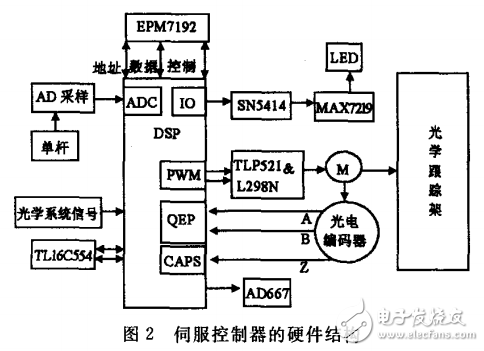 基于TMS320LF2407光电跟踪架伺服控制器的研究