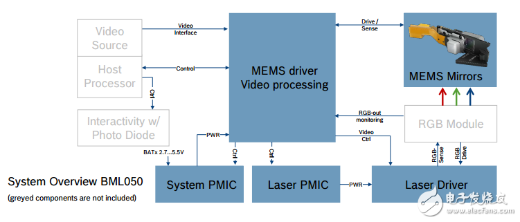 bosch bml050亮度和封装等技术参数以及应用电路方案微型扫描仪,bml050,激光投影仪,博世