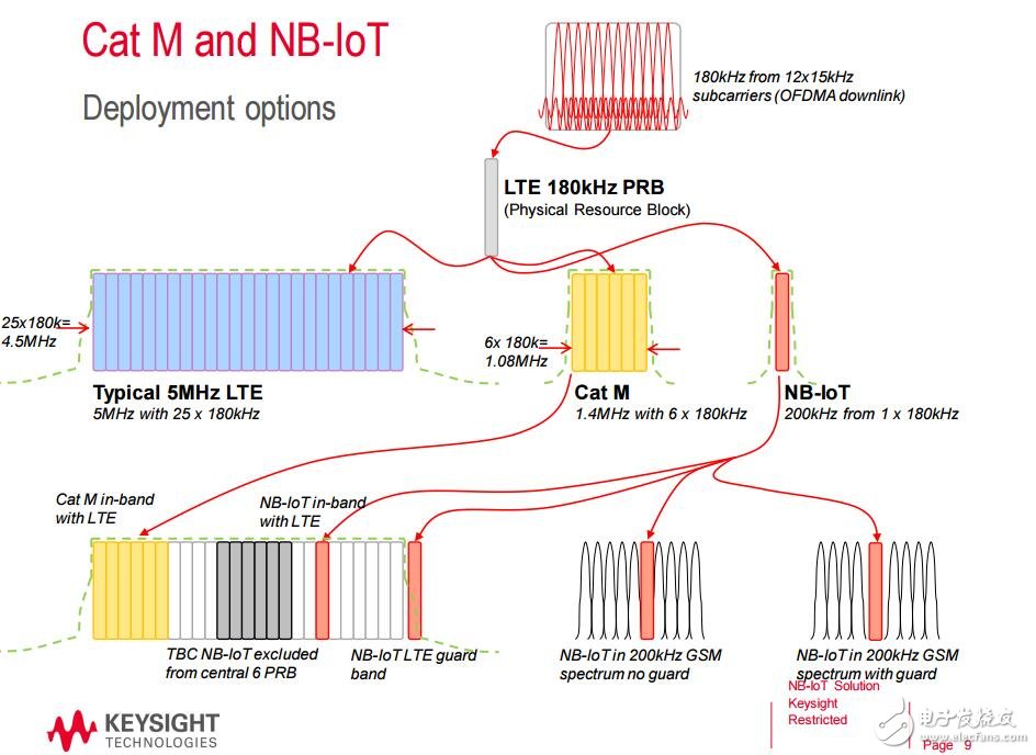 是德科技NB-IoT技术及测试方案