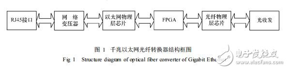 基于RJ45接口和FPGA的千兆以太网光纤转换器设计及方法