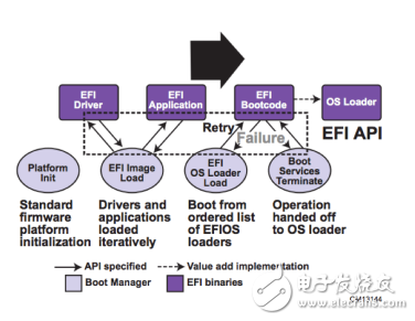 简化安全、基于 UEFI 的物联网 固件更新