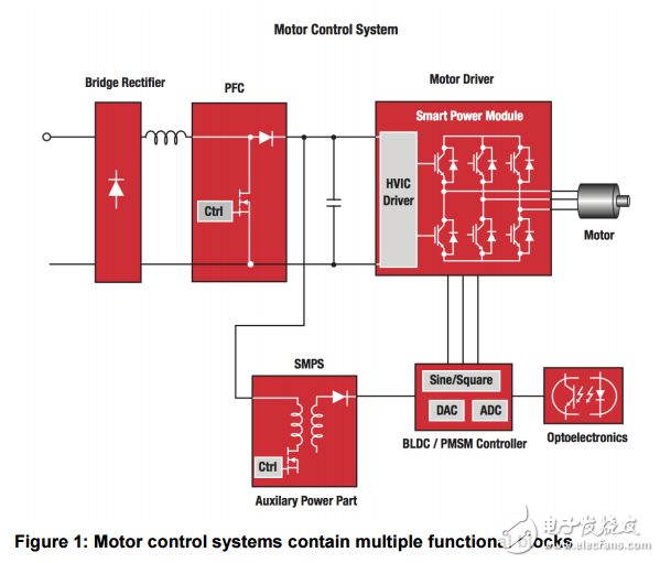 电机驱动模块支持快速设计周期和增强的能效及可靠性