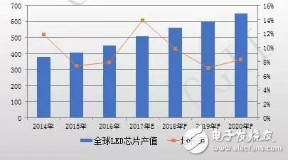 中国LED芯片产值规模巨大 2017年芯片产值增速同比达30%