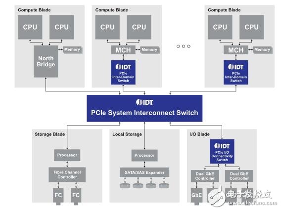 IDT PCI Express解决方案在有线通讯系统中的作用