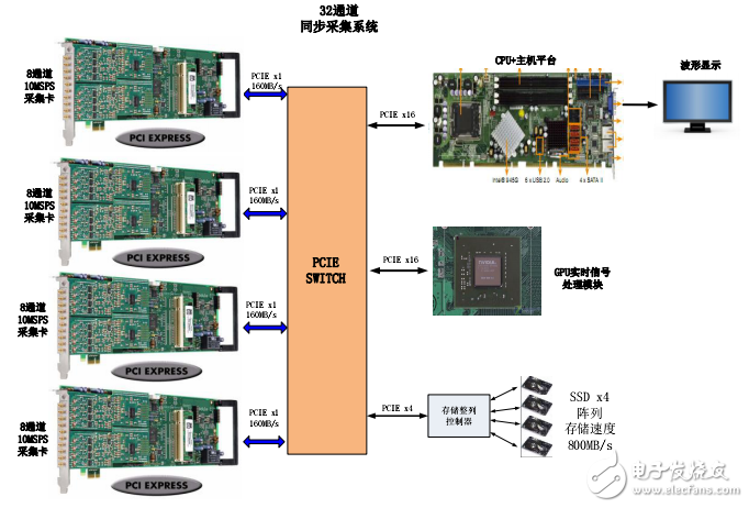 32路同步数据PCIe 高速采集系统设计分析
