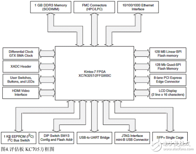 Kintex-7 FPGA KC705评估板功能模块分析