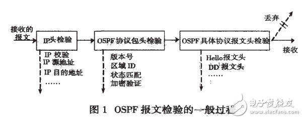 全面解析OSPF路由协议安全性分析