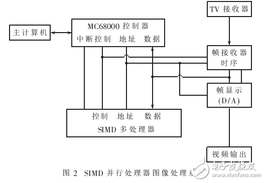 基于MC68000的SIMD并行多DSP图像处理系统研究