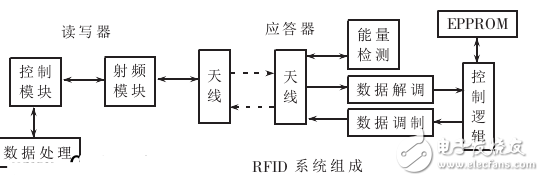 基于DSP的RFID的设计研究