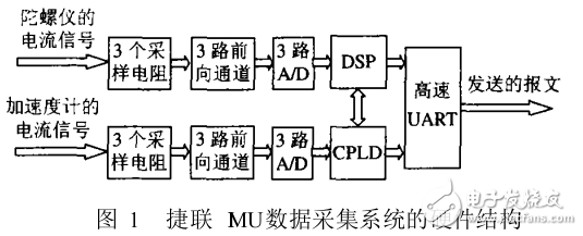 基于DSP集成式IMU信号采集系统
