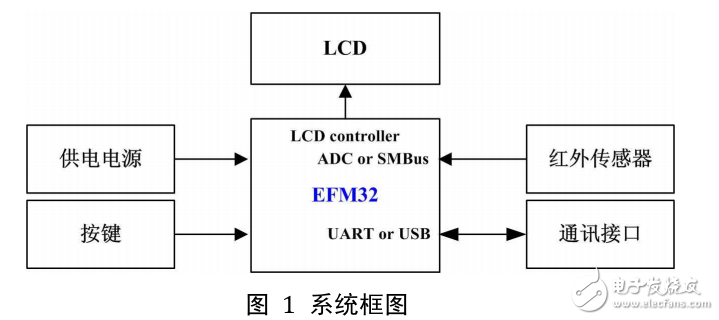 EFM32的红外测温仪设计