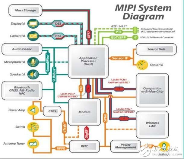 MIPI物理层测试解决方案