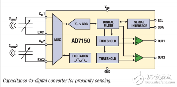 利用ADI 公司AD7150 电容数字转换器（CDC）良好的鲁棒性解决恶劣环境和抑制噪声