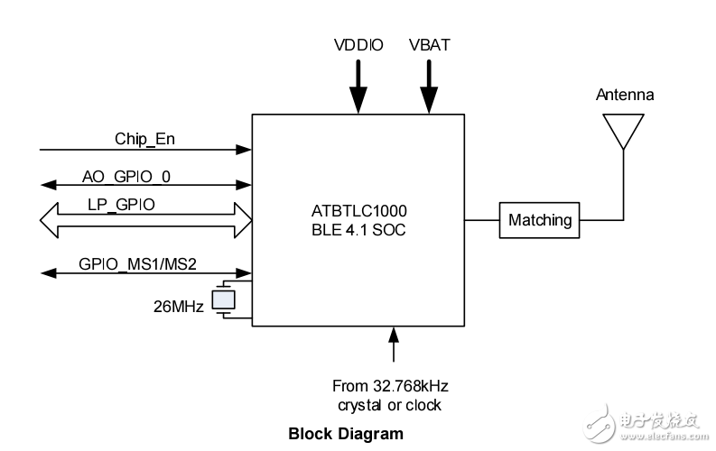 ATBTLC1000硬件设计指南