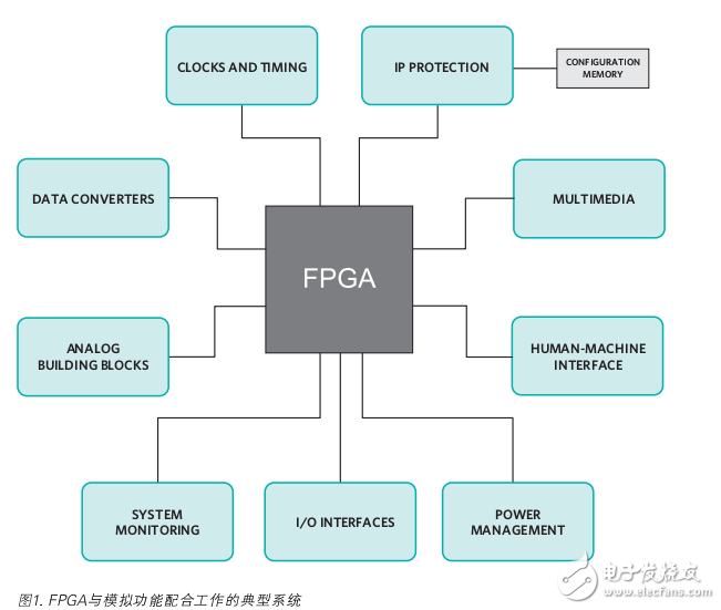 基于FPGA进行可编程逻辑设计
