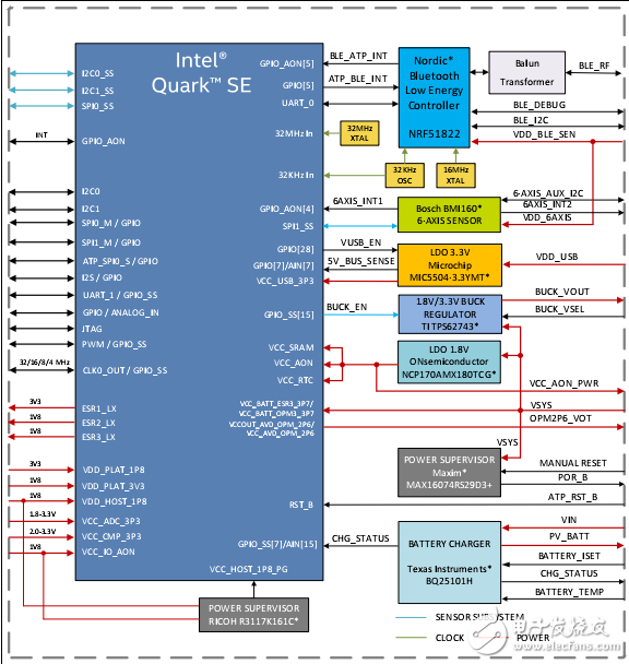 Intel Curie低功耗计算模块数据表