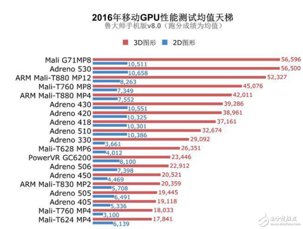 鲁大师2016年各公司CPU和GPU芯片性能排行