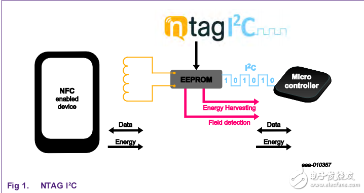 AN11597 NTAG I²C在安卓应用分析