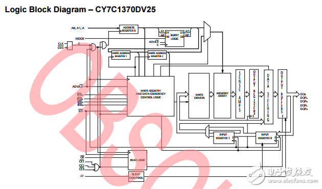 cy7c1370dv25/cy7c1372dv25，18-mbit 流水线SRAM 诺博（TM）体系结构