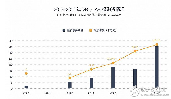 通过VR/AR领域数据报告反映出VR/AR领域的发展前景