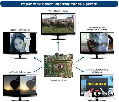 OpenCV让计算机视觉性能更加强大实现嵌入式视觉应用