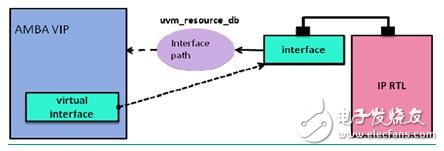 参数化UVM IP验证环境（下）