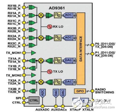 混合信号RF芯片的SDR设计