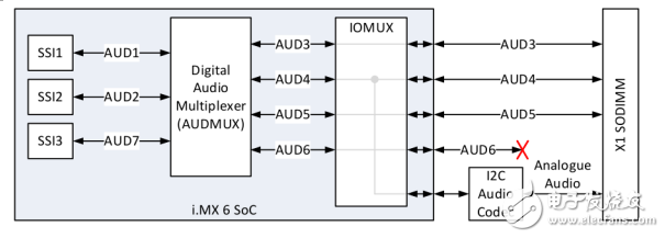音频编解码器SGTL5000解决方案