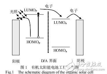 有机太阳能电池结构和性能的描述及富勒烯类材