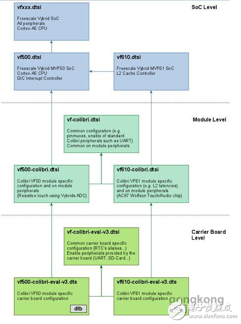 ARM嵌入式Linux设备树介绍及应用