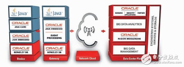 Oracle的物联网平台解决方案