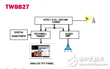 内置单片机NTSC/PAL制式/ SECAM解码器和TCON模拟液晶屏处理器TW8827