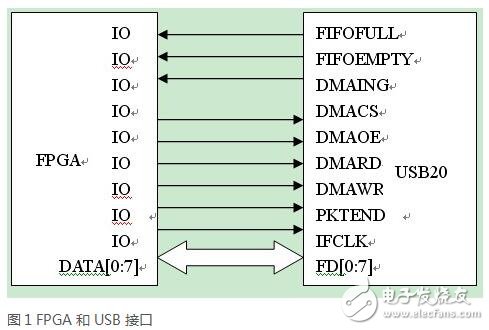 基于FPGA和USB的数据采集的设计应用