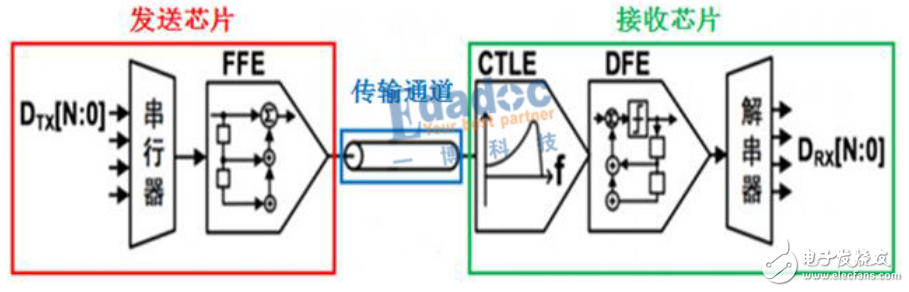 均衡器CTLE技术资料