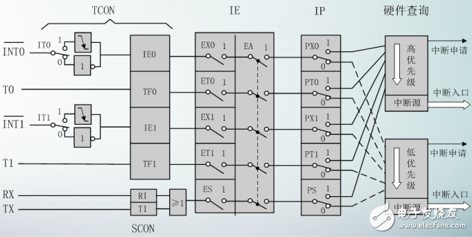 80C51中断系统的结构