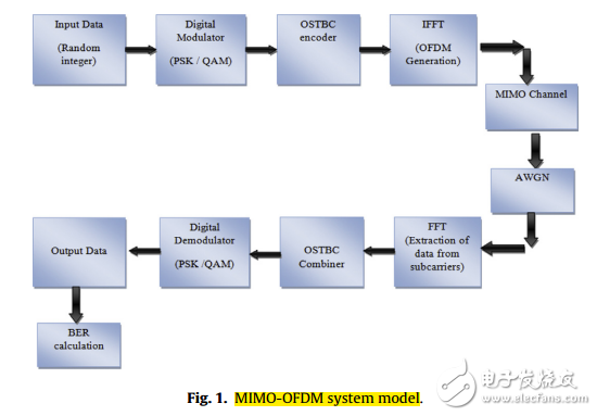 对MIMO-OFDM无线系统的误码率评估