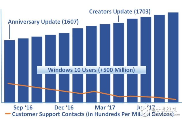 微软对Windows 10的发展深信不疑
