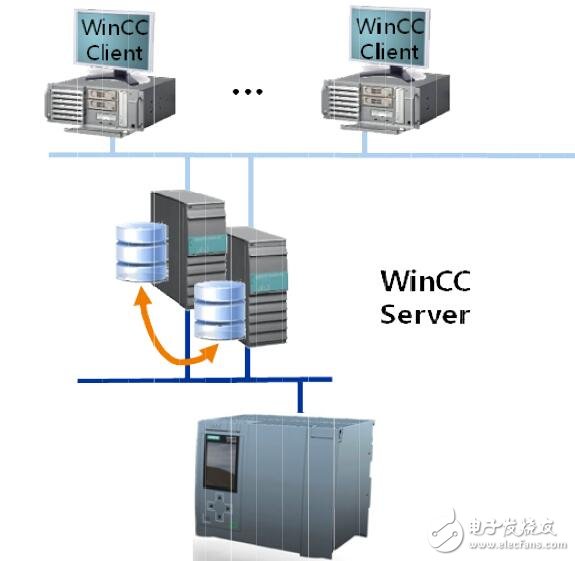 基于WinCC Professional中实现冗余服务器设计指南