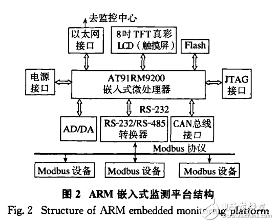 基于Modbus协议的ARM嵌入式监测平台设计与实现