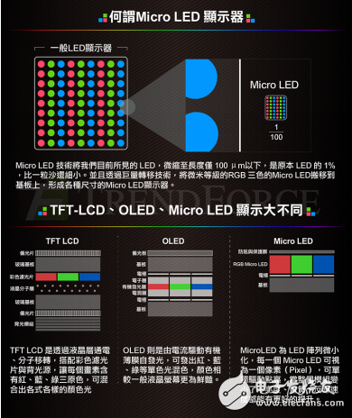 OLED面板及Micro LED显示技术的介绍