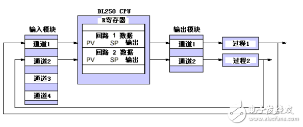 DL250系列PID技术资料