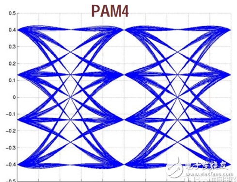 PAM4,光通信调制的新走向