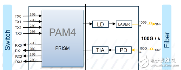 PAM4,光通信调制的新走向